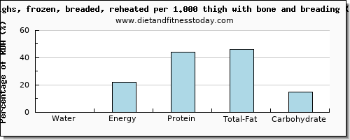 water and nutritional content in chicken thigh